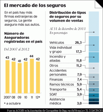 Insurers earn international market in Ecuador